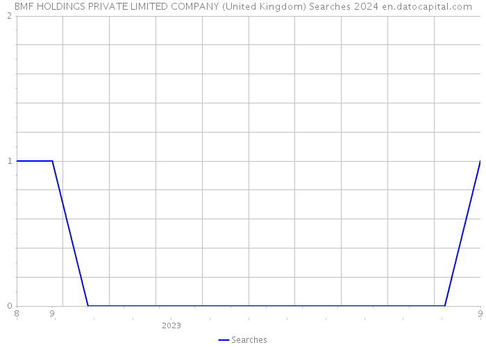 BMF HOLDINGS PRIVATE LIMITED COMPANY (United Kingdom) Searches 2024 