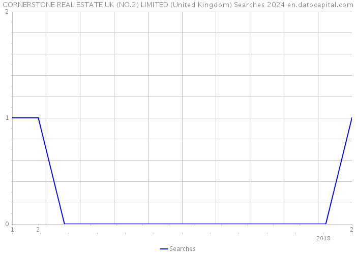 CORNERSTONE REAL ESTATE UK (NO.2) LIMITED (United Kingdom) Searches 2024 