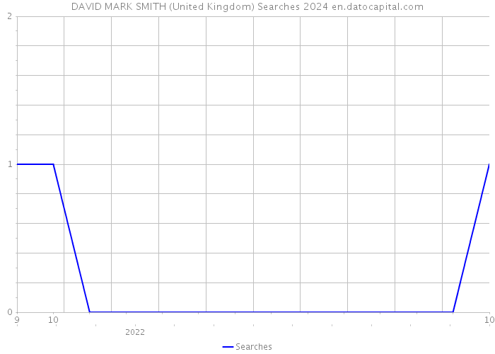 DAVID MARK SMITH (United Kingdom) Searches 2024 