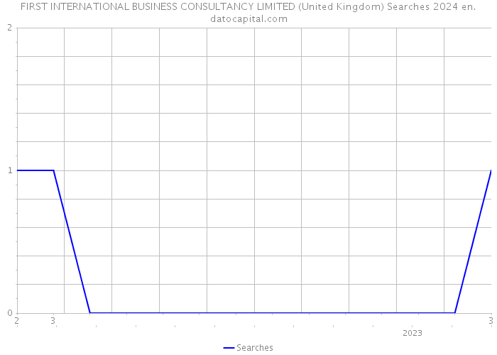 FIRST INTERNATIONAL BUSINESS CONSULTANCY LIMITED (United Kingdom) Searches 2024 