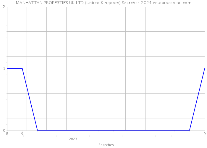 MANHATTAN PROPERTIES UK LTD (United Kingdom) Searches 2024 