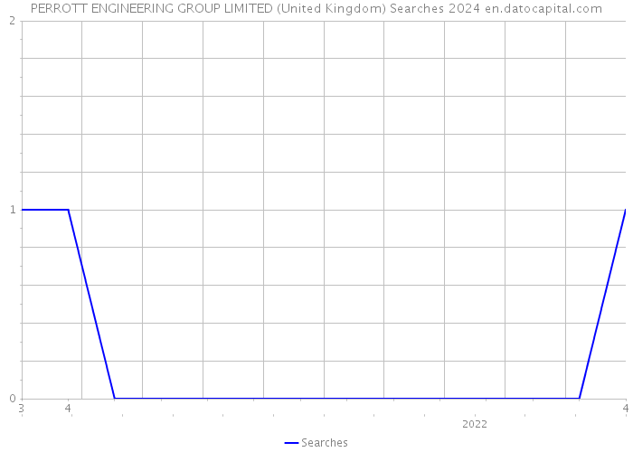 PERROTT ENGINEERING GROUP LIMITED (United Kingdom) Searches 2024 