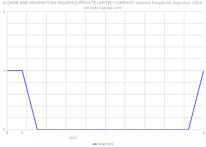 SLOANE AND MANHATTAN HOLDINGS PRIVATE LIMITED COMPANY (United Kingdom) Searches 2024 