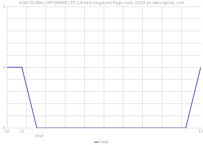 AGM GLOBAL OFFSHORE LTD (United Kingdom) Page visits 2024 