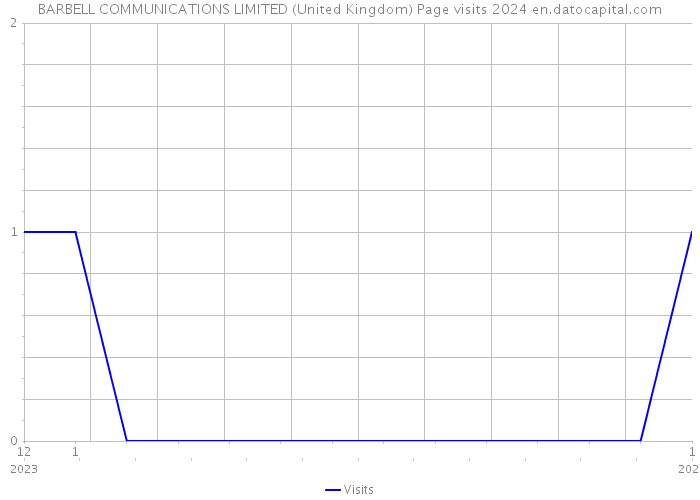 BARBELL COMMUNICATIONS LIMITED (United Kingdom) Page visits 2024 