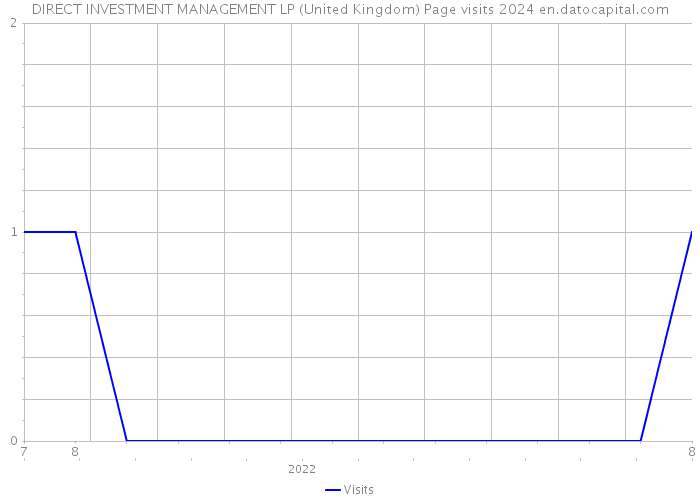 DIRECT INVESTMENT MANAGEMENT LP (United Kingdom) Page visits 2024 