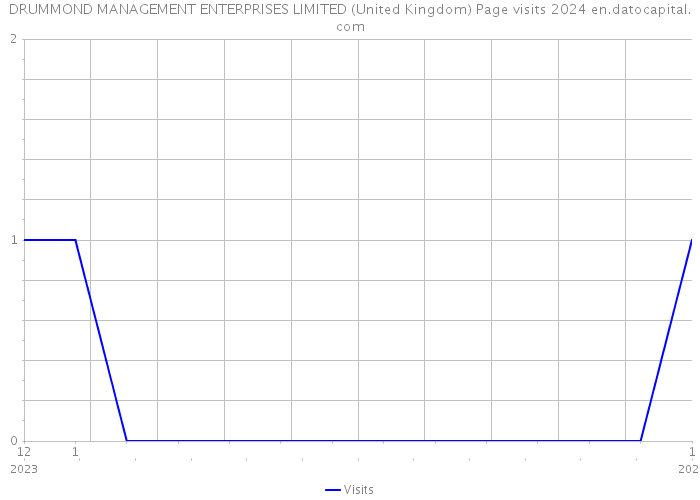 DRUMMOND MANAGEMENT ENTERPRISES LIMITED (United Kingdom) Page visits 2024 