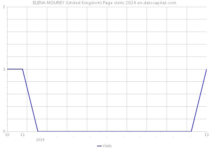 ELENA MOUREY (United Kingdom) Page visits 2024 