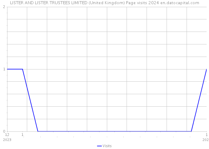 LISTER AND LISTER TRUSTEES LIMITED (United Kingdom) Page visits 2024 