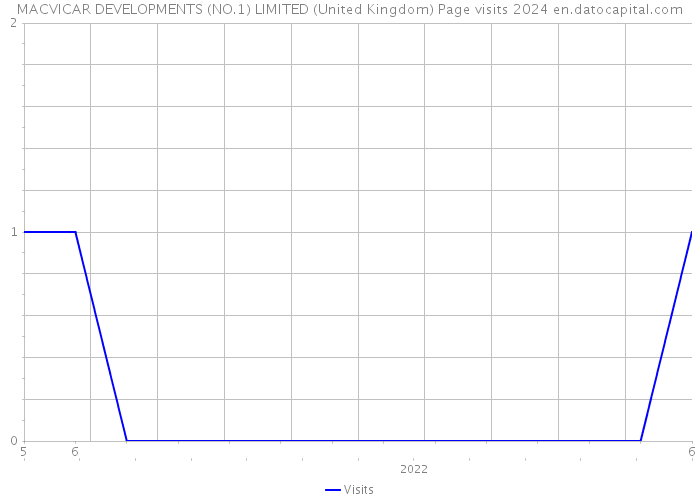 MACVICAR DEVELOPMENTS (NO.1) LIMITED (United Kingdom) Page visits 2024 