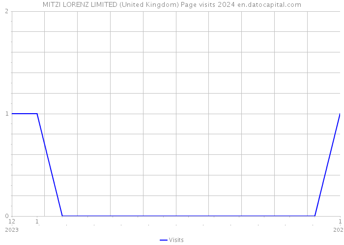 MITZI LORENZ LIMITED (United Kingdom) Page visits 2024 