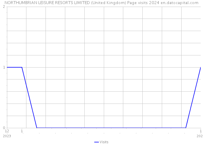NORTHUMBRIAN LEISURE RESORTS LIMITED (United Kingdom) Page visits 2024 