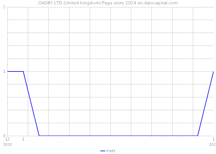 OADBY LTD (United Kingdom) Page visits 2024 