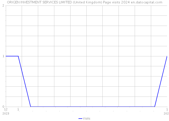 ORIGEN INVESTMENT SERVICES LIMITED (United Kingdom) Page visits 2024 