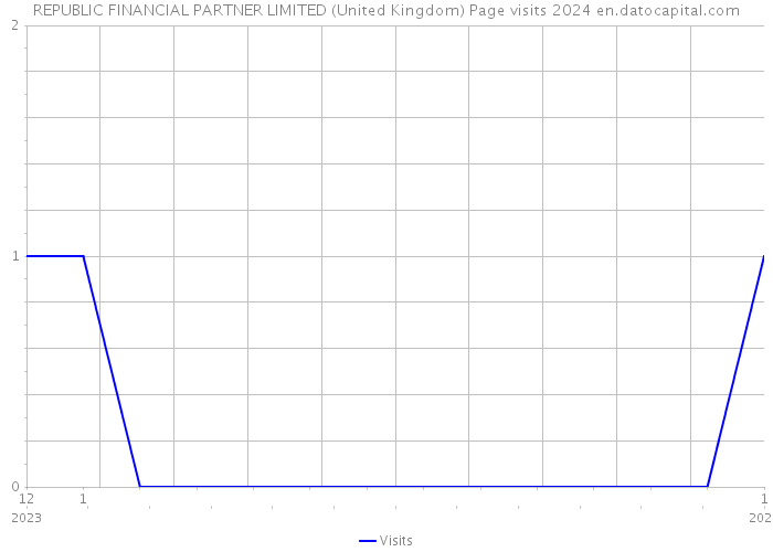 REPUBLIC FINANCIAL PARTNER LIMITED (United Kingdom) Page visits 2024 