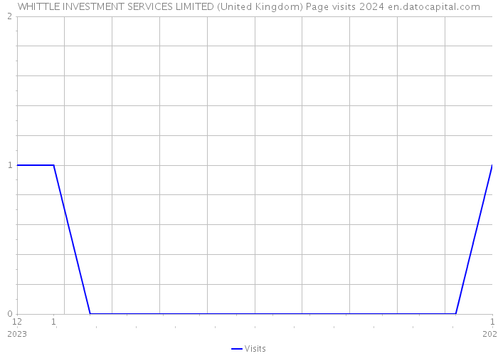 WHITTLE INVESTMENT SERVICES LIMITED (United Kingdom) Page visits 2024 