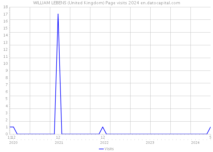WILLIAM LEBENS (United Kingdom) Page visits 2024 