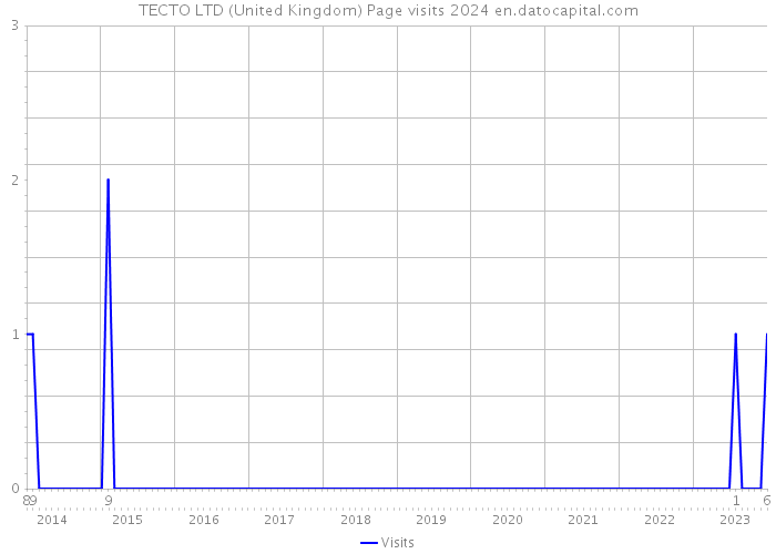 TECTO LTD (United Kingdom) Page visits 2024 