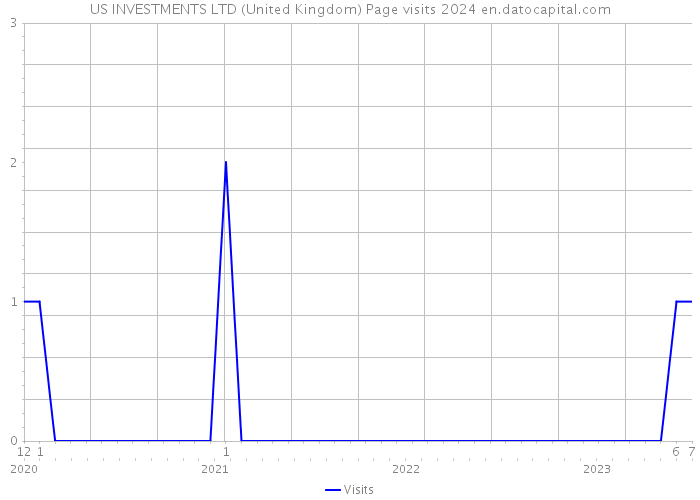 US INVESTMENTS LTD (United Kingdom) Page visits 2024 