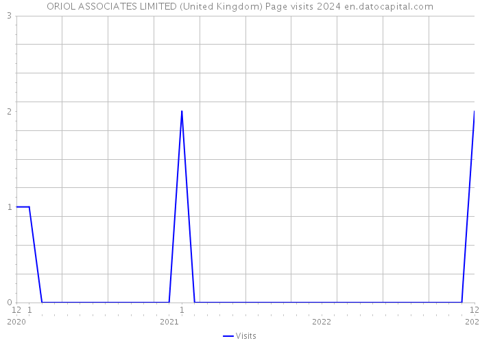 ORIOL ASSOCIATES LIMITED (United Kingdom) Page visits 2024 