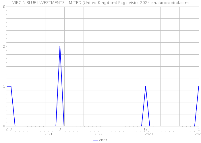 VIRGIN BLUE INVESTMENTS LIMITED (United Kingdom) Page visits 2024 