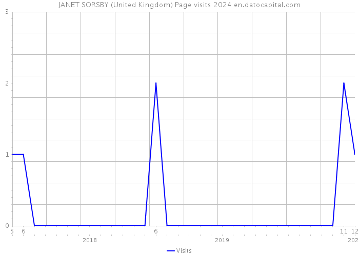JANET SORSBY (United Kingdom) Page visits 2024 