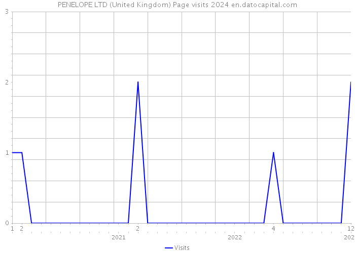 PENELOPE LTD (United Kingdom) Page visits 2024 