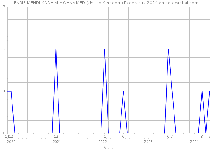 FARIS MEHDI KADHIM MOHAMMED (United Kingdom) Page visits 2024 