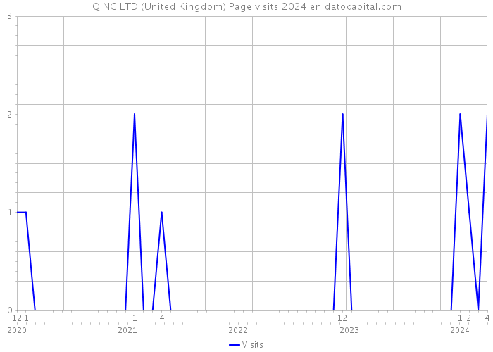 QING LTD (United Kingdom) Page visits 2024 