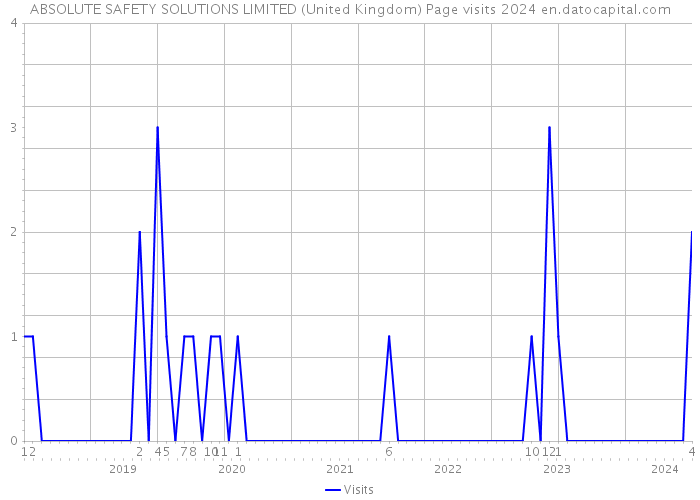 ABSOLUTE SAFETY SOLUTIONS LIMITED (United Kingdom) Page visits 2024 