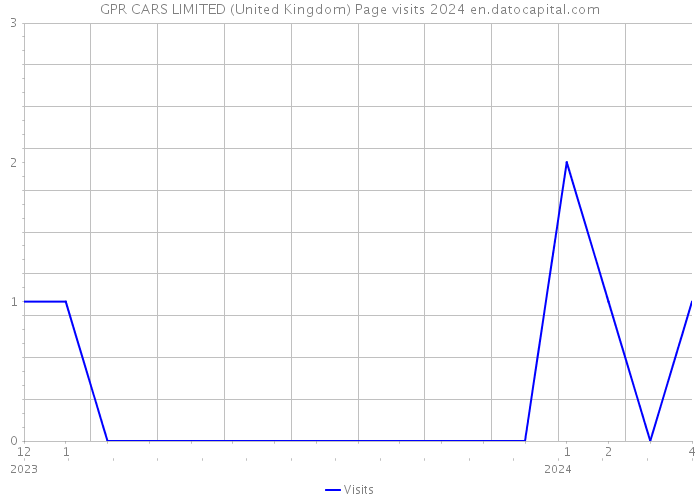 GPR CARS LIMITED (United Kingdom) Page visits 2024 