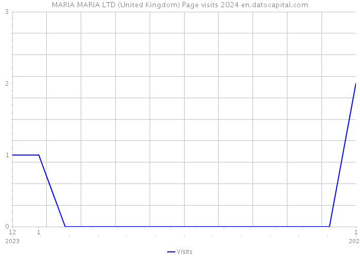 MARIA MARIA LTD (United Kingdom) Page visits 2024 