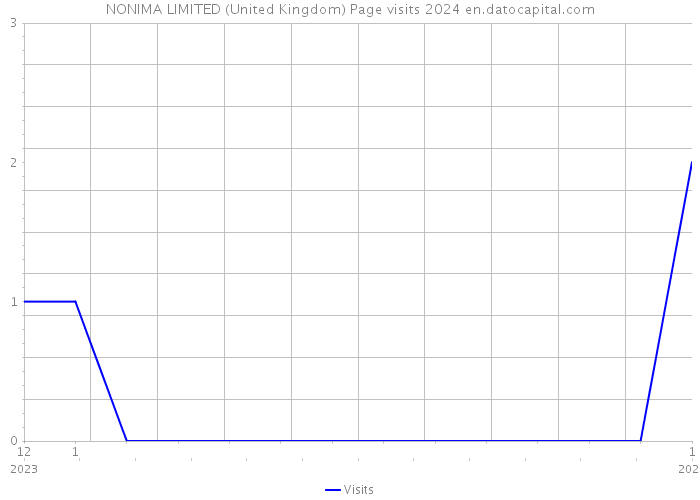 NONIMA LIMITED (United Kingdom) Page visits 2024 