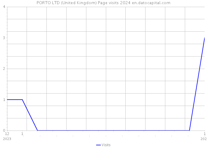 PORTO LTD (United Kingdom) Page visits 2024 
