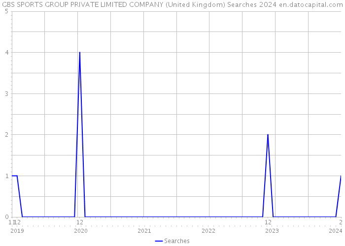 GBS SPORTS GROUP PRIVATE LIMITED COMPANY (United Kingdom) Searches 2024 