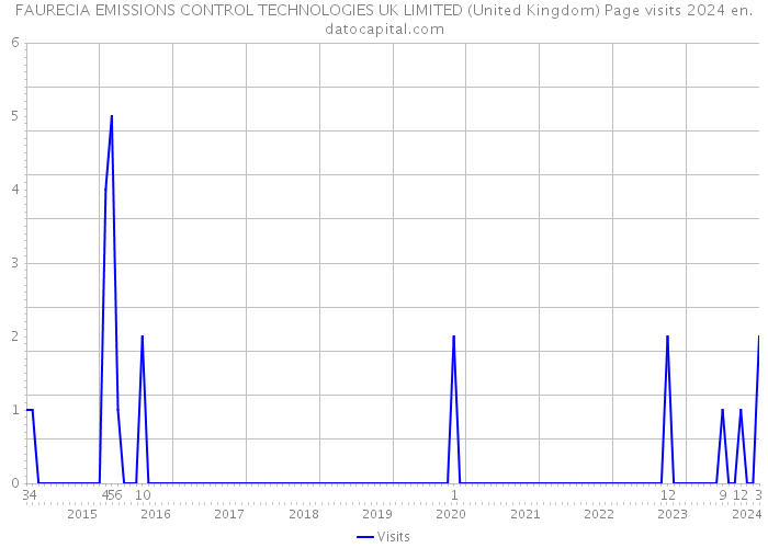 FAURECIA EMISSIONS CONTROL TECHNOLOGIES UK LIMITED (United Kingdom) Page visits 2024 
