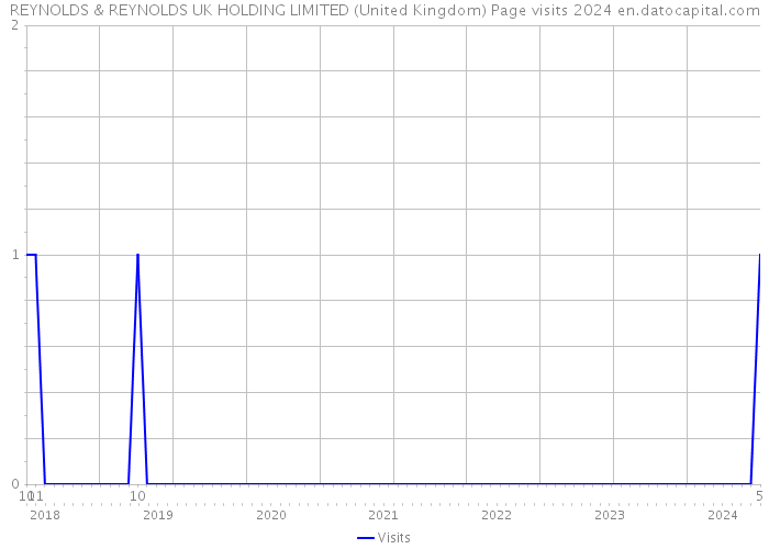REYNOLDS & REYNOLDS UK HOLDING LIMITED (United Kingdom) Page visits 2024 
