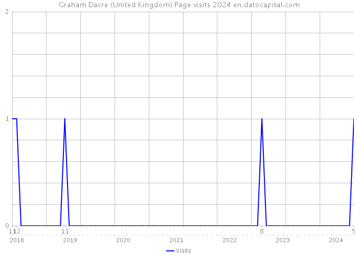 Graham Dacre (United Kingdom) Page visits 2024 