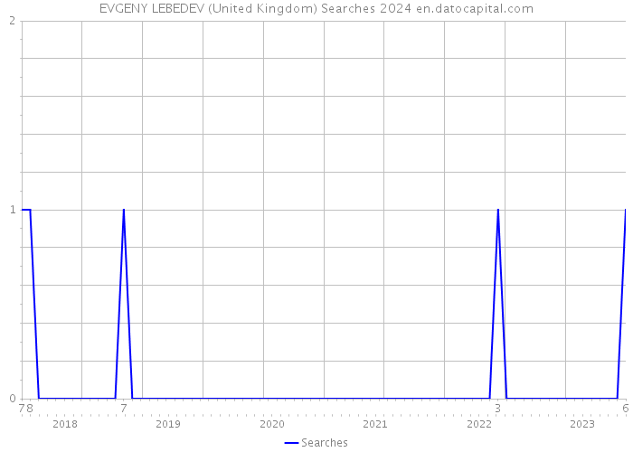 EVGENY LEBEDEV (United Kingdom) Searches 2024 
