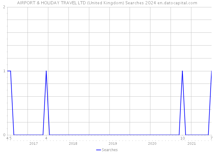 AIRPORT & HOLIDAY TRAVEL LTD (United Kingdom) Searches 2024 