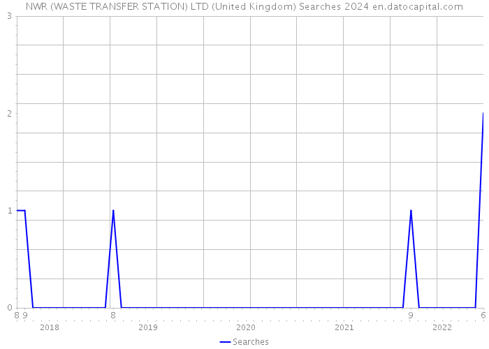 NWR (WASTE TRANSFER STATION) LTD (United Kingdom) Searches 2024 