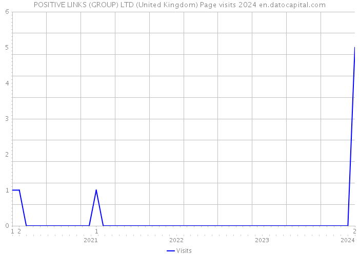 POSITIVE LINKS (GROUP) LTD (United Kingdom) Page visits 2024 