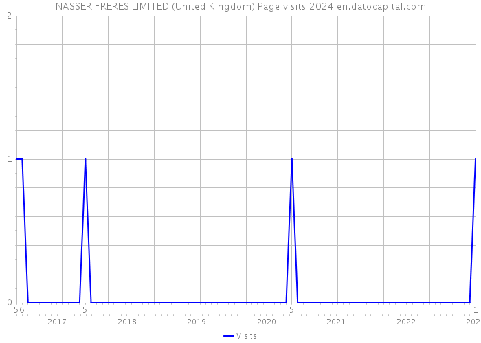 NASSER FRERES LIMITED (United Kingdom) Page visits 2024 