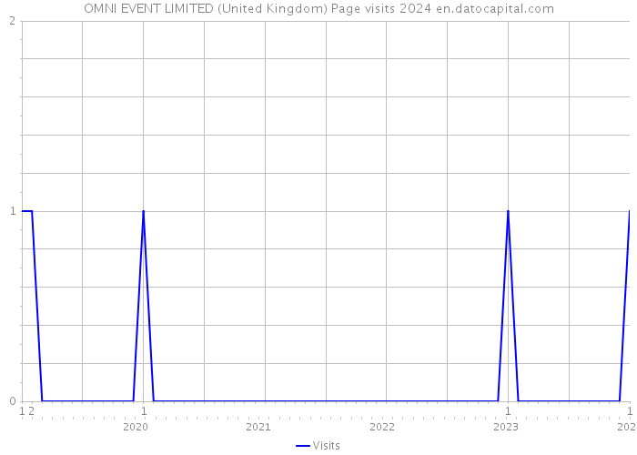 OMNI EVENT LIMITED (United Kingdom) Page visits 2024 
