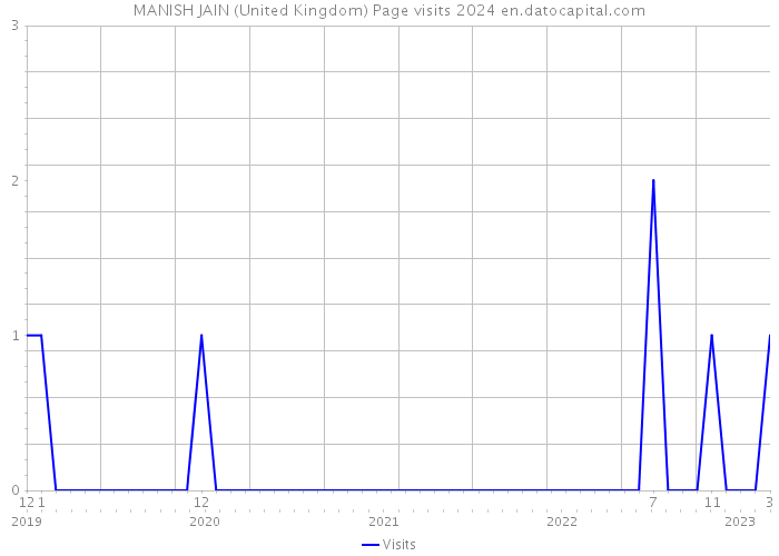 MANISH JAIN (United Kingdom) Page visits 2024 