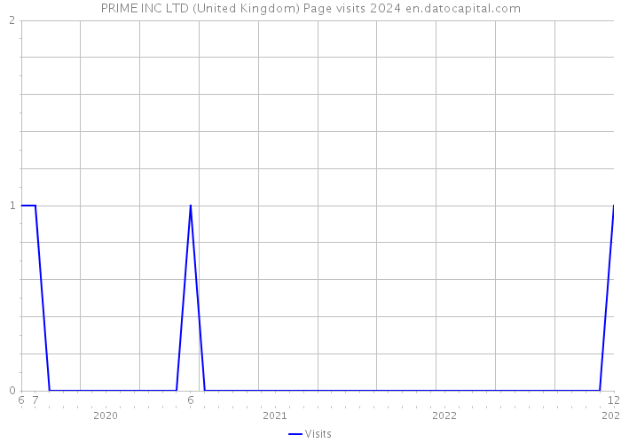 PRIME INC LTD (United Kingdom) Page visits 2024 