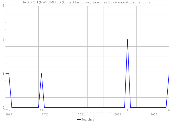 HALCYON (NW) LIMITED (United Kingdom) Searches 2024 