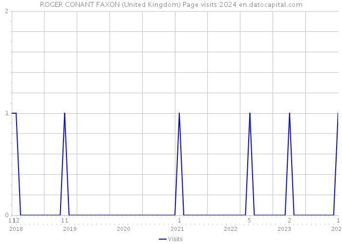 ROGER CONANT FAXON (United Kingdom) Page visits 2024 