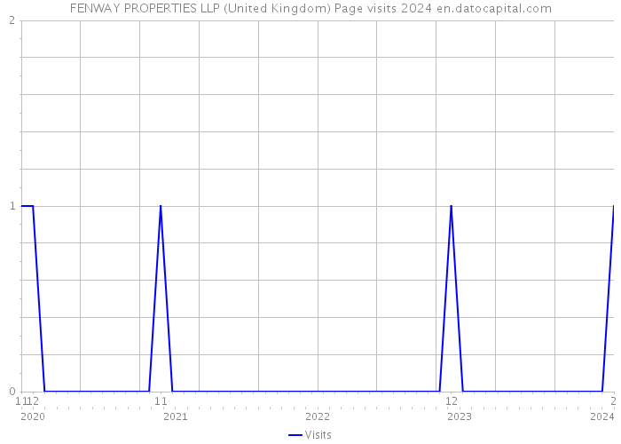 FENWAY PROPERTIES LLP (United Kingdom) Page visits 2024 