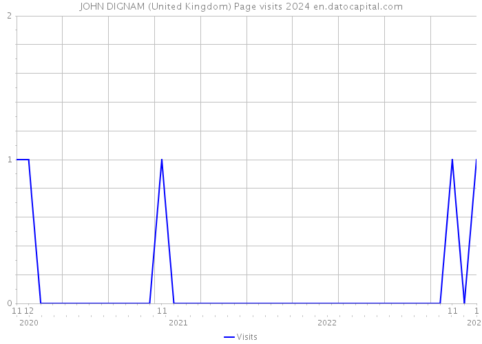 JOHN DIGNAM (United Kingdom) Page visits 2024 